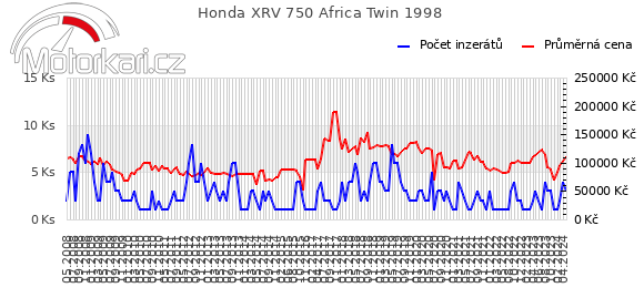 Honda XRV 750 Africa Twin 1998