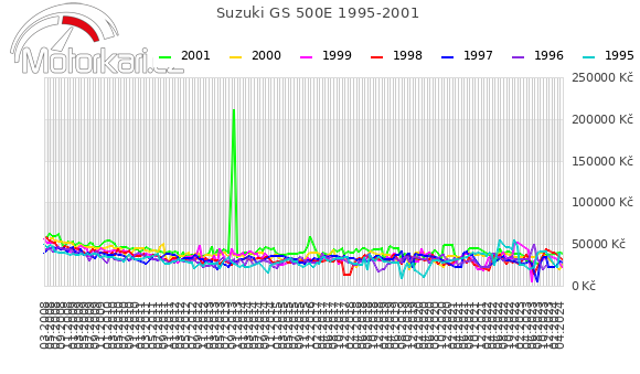 Suzuki GS 500E 1995-2001