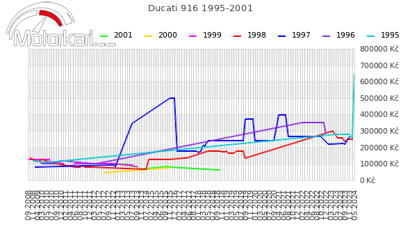 Ducati 916 1995-2001