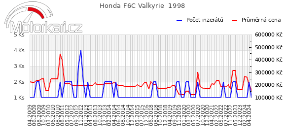 Honda F6C Valkyrie  1998