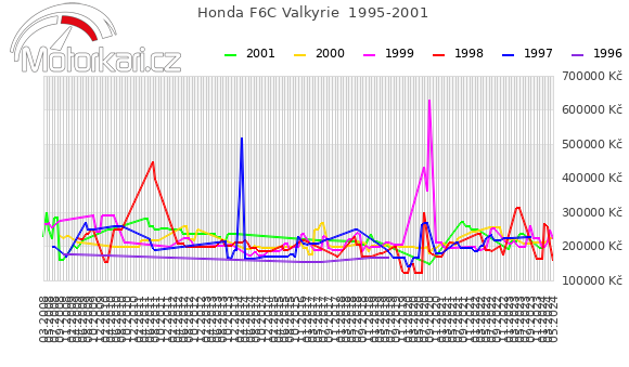 Honda F6C Valkyrie  1995-2001