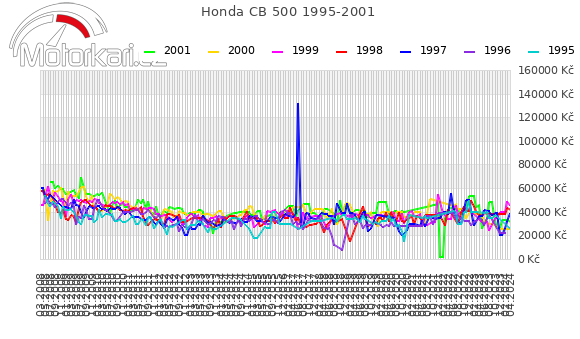 Honda CB 500 1995-2001