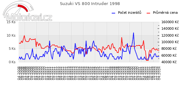 Suzuki VS 800 Intruder 1998