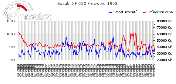 Suzuki XF 650 Freewind 1998