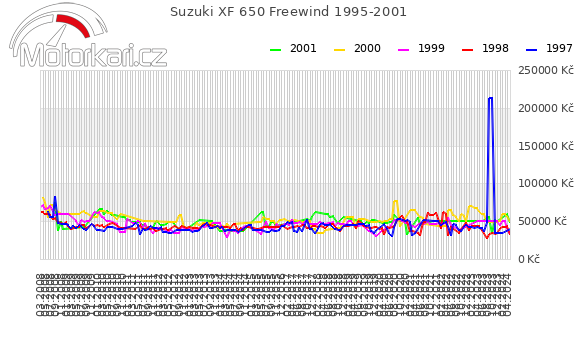 Suzuki XF 650 Freewind 1995-2001
