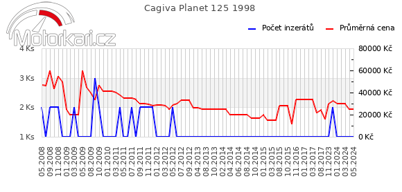 Cagiva Planet 125 1998