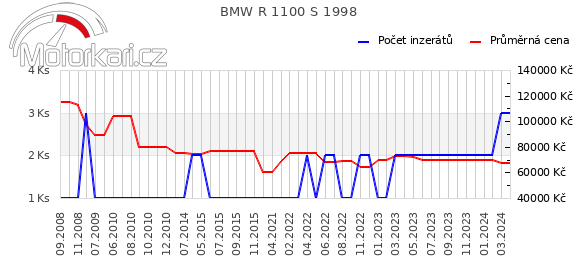 BMW R 1100 S 1998