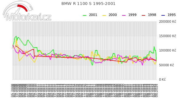 BMW R 1100 S 1995-2001