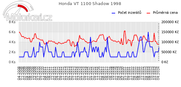Honda VT 1100 Shadow 1998