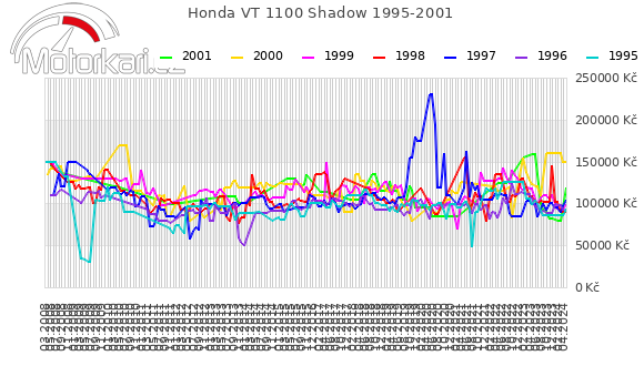 Honda VT 1100 Shadow 1995-2001