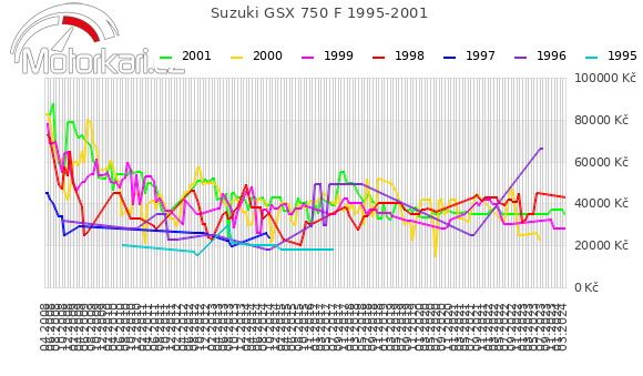 Suzuki GSX 750 F 1995-2001