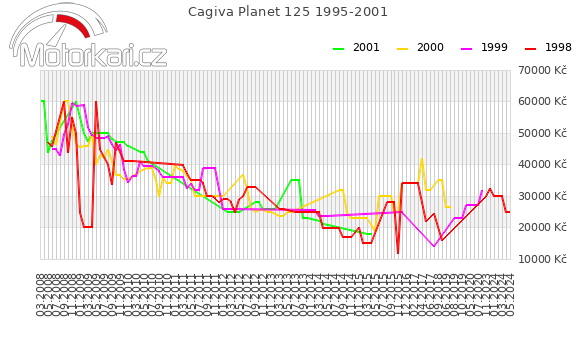 Cagiva Planet 125 1995-2001