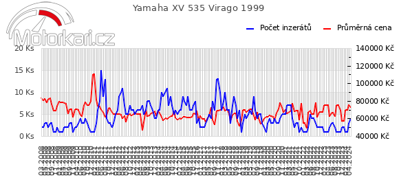 Yamaha XV 535 Virago 1999
