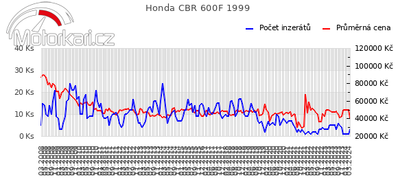 Honda CBR 600F 1999