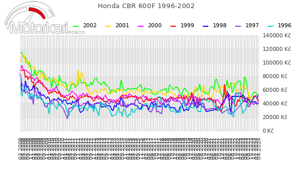 Honda CBR 600F 1996-2002
