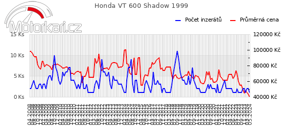 Honda VT 600 Shadow 1999