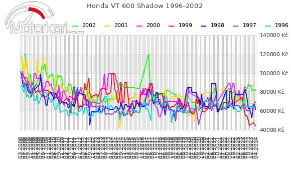 Honda VT 600 Shadow 1996-2002