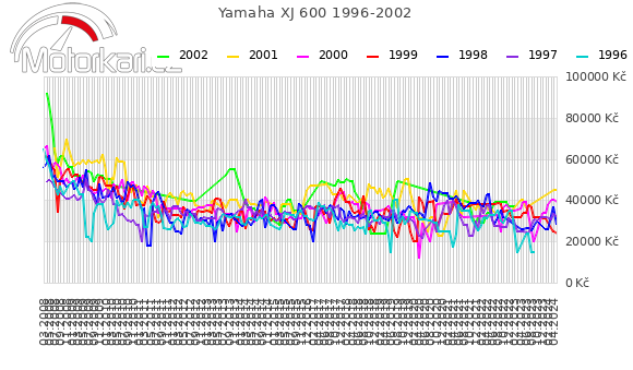 Yamaha XJ 600 1996-2002