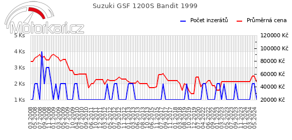 Suzuki GSF 1200S Bandit 1999