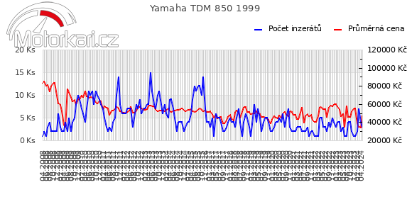 Yamaha TDM 850 1999