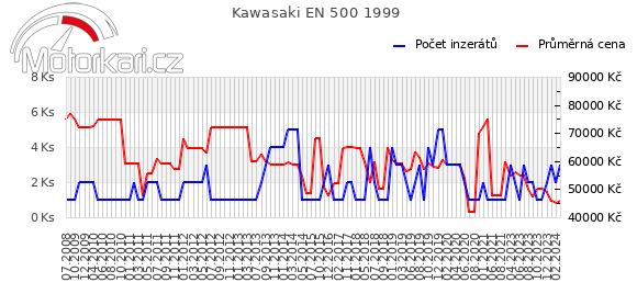 Kawasaki EN 500 1999