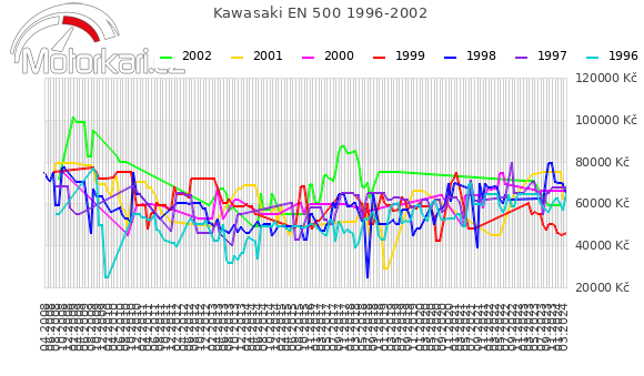 Kawasaki EN 500 1996-2002