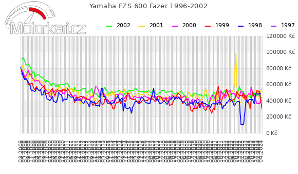 Yamaha FZS 600 Fazer 1996-2002