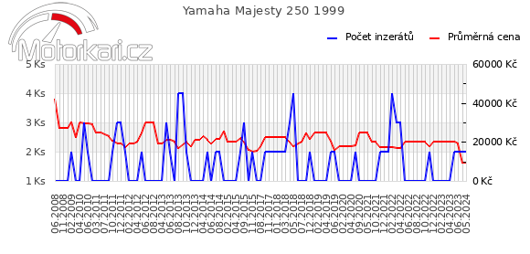 Yamaha Majesty 250 1999