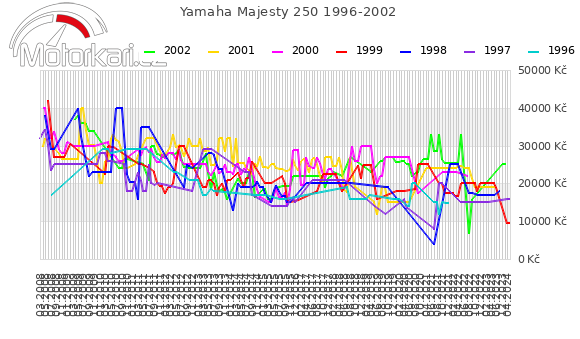 Yamaha Majesty 250 1996-2002