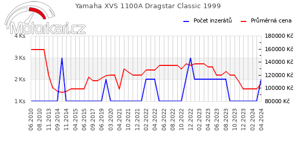 Yamaha XVS 1100A Dragstar Classic 1999