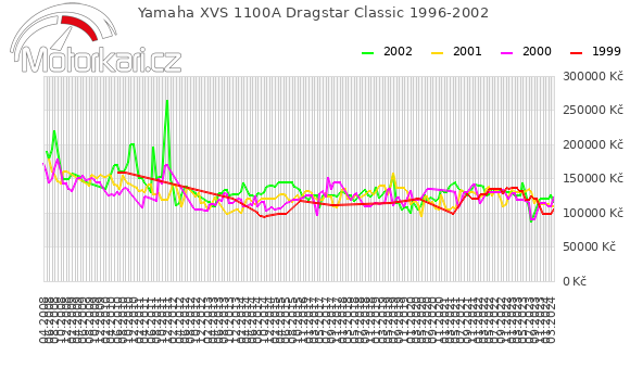 Yamaha XVS 1100A Dragstar Classic 1996-2002
