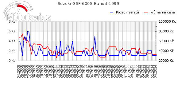 Suzuki GSF 600S Bandit 1999