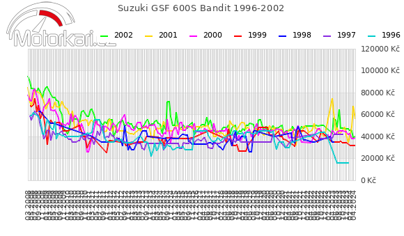 Suzuki GSF 600S Bandit 1996-2002