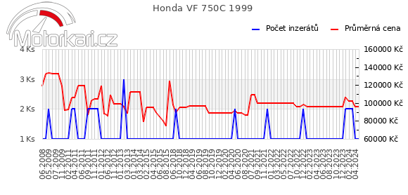 Honda VF 750C 1999
