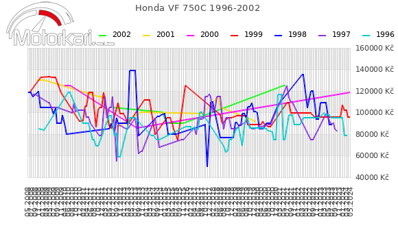 Honda VF 750C 1996-2002