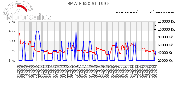 BMW F 650 ST 1999