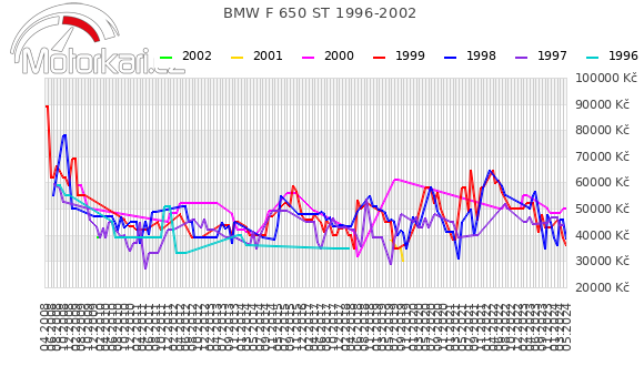 BMW F 650 ST 1996-2002