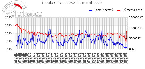 Honda CBR 1100XX Blackbird 1999