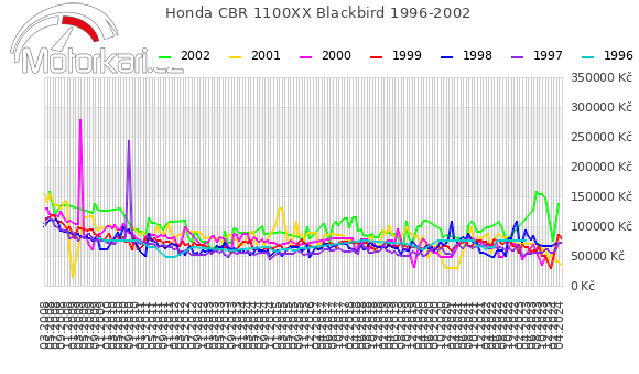 Honda CBR 1100XX Blackbird 1996-2002