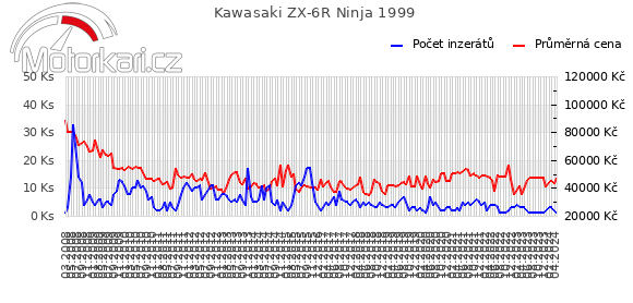 Kawasaki ZX-6R Ninja 1999