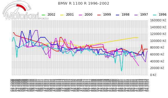 BMW R 1100 R 1996-2002