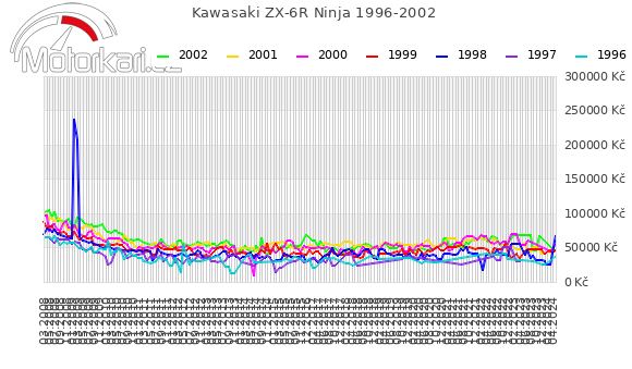 Kawasaki ZX-6R Ninja 1996-2002