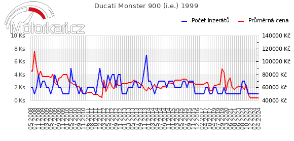 Ducati Monster 900 (i.e.) 1999