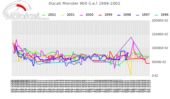 Ducati Monster 900 (i.e.) 1996-2002