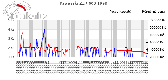 Kawasaki ZZR 600 1999