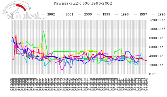 Kawasaki ZZR 600 1996-2002