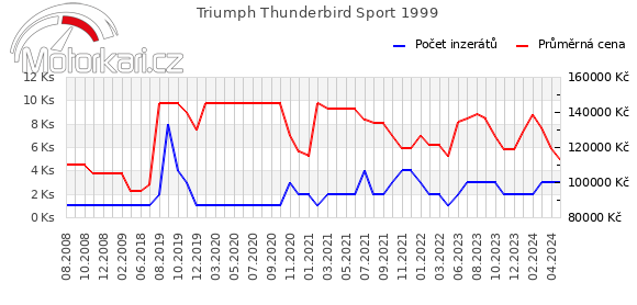 Triumph Thunderbird Sport 1999