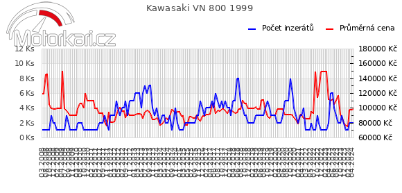 Kawasaki VN 800 1999