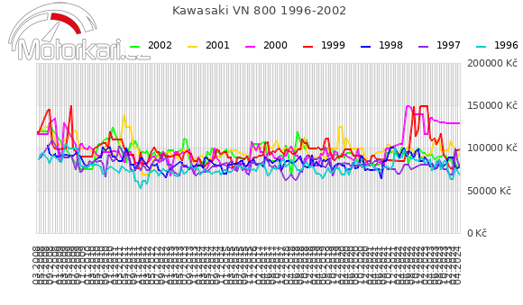 Kawasaki VN 800 1996-2002