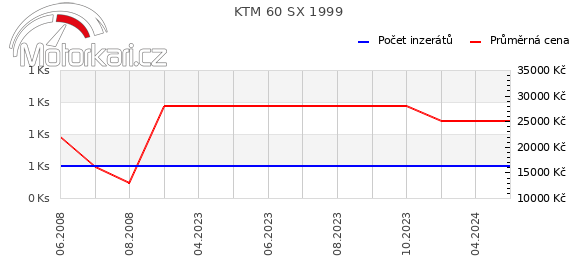 KTM 60 SX 1999